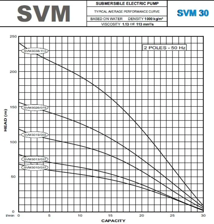 Franklin Svm 30 Series 4" Submersible Borehole Pump - Pump Only 6